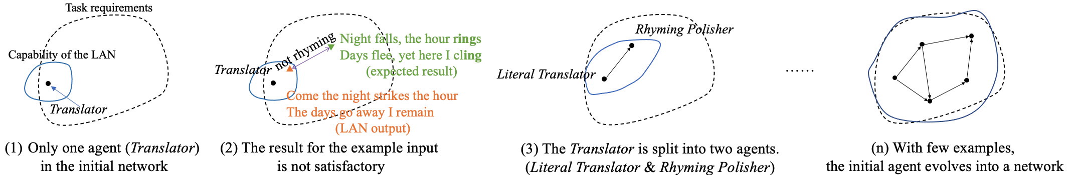 A Human-Computer Collaborative Tool for Training a Single Large Language Model Agent into a Network through Few Examples thumbnail