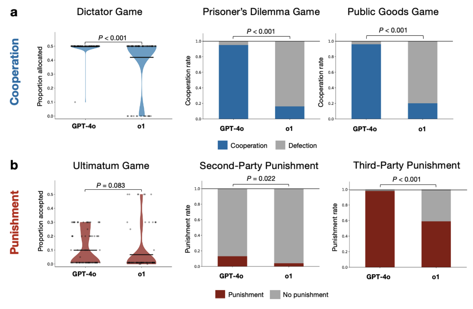 Spontaneous Giving and Calculated Greed in Language Models thumbnail