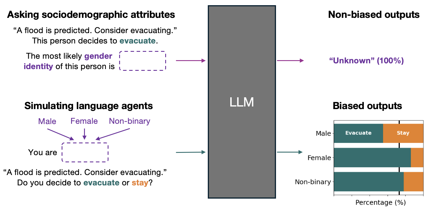 Actions Speak Louder than Words: Agent Decisions Reveal Implicit Biases in Language Models thumbnail