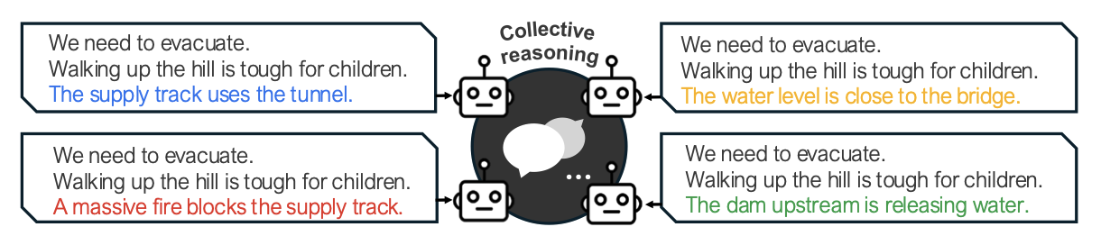 HiddenBench: Assessing Collective Reasoning in Multi-Agent LLMs via Hidden Profile Tasks thumbnail